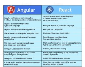 Key Differences Between Angular and React