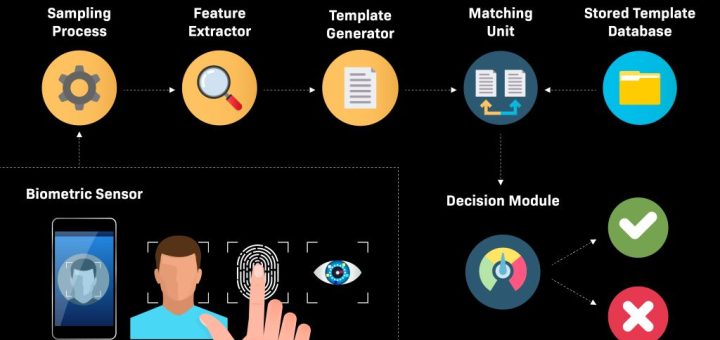 What is the drawback of using biometrics for authentication?